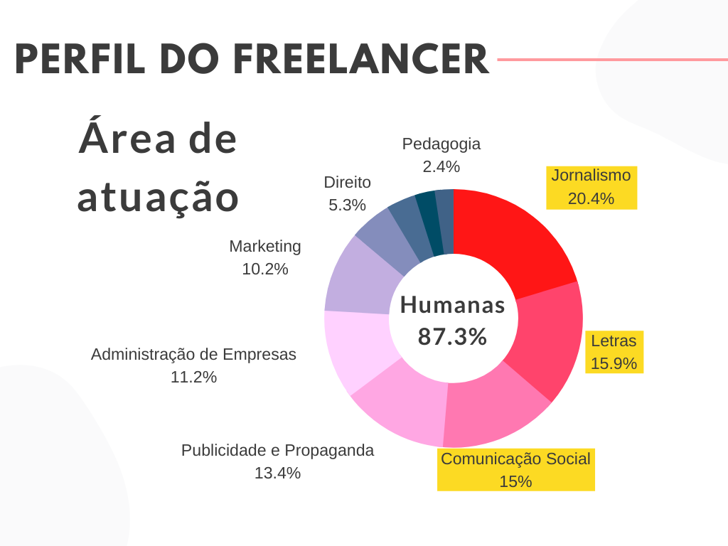 Perfil do freelancer curitiba por área de atuação